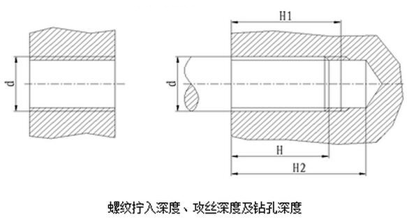 螺紋擰入深度、攻絲深度及鉆孔深度