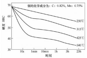 壓鑄模具熱處理時(shí)，可適當(dāng)提高回火問題提升效率