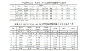 世界各國(guó)鋅、鋁合金成分標(biāo)準(zhǔn)