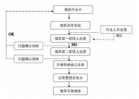 模具異常，鋁合金壓鑄廠該怎么處理