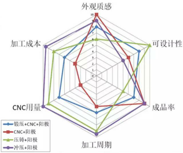 各種壓鑄工藝、加工工藝、表面處理工藝介紹