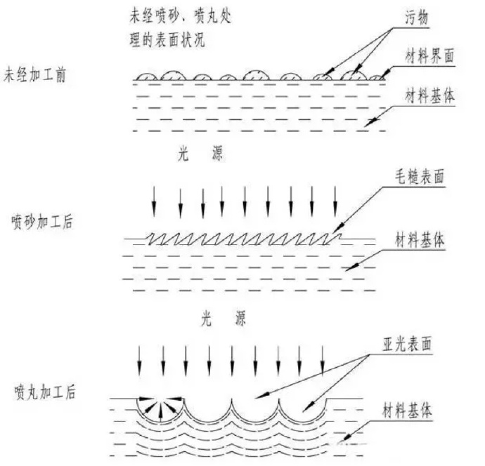 鋅合金壓鑄件噴丸、拋丸、噴砂處理工藝的區(qū)別