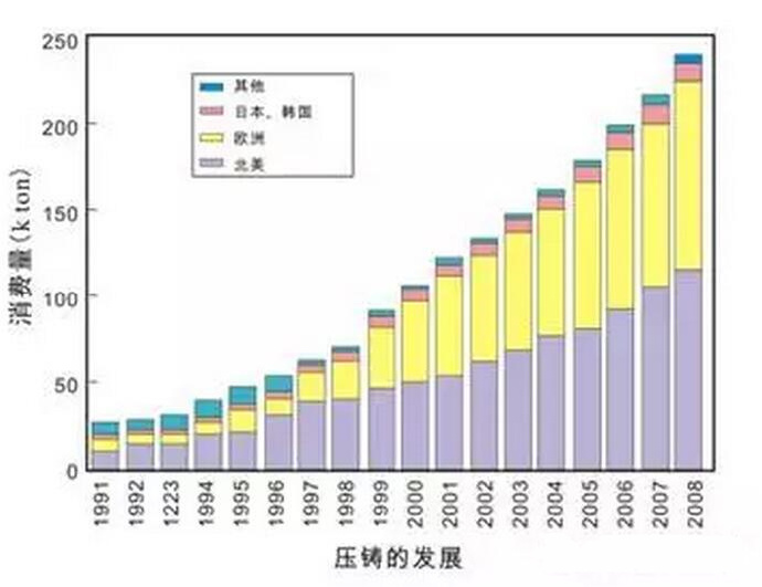鋁合金壓鑄，鎂合金壓鑄這幾年技術(shù)的發(fā)展