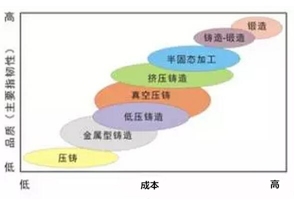 鋁合金壓鑄，鎂合金壓鑄這幾年技術(shù)的發(fā)展
