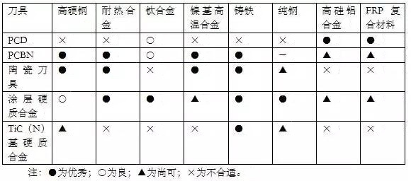 各種高速加工刀具，鋁合金壓鑄的發(fā)展大助力