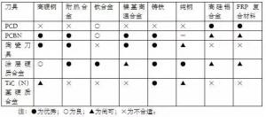 各種高速加工刀具，鋁合金壓鑄的發(fā)展大助力