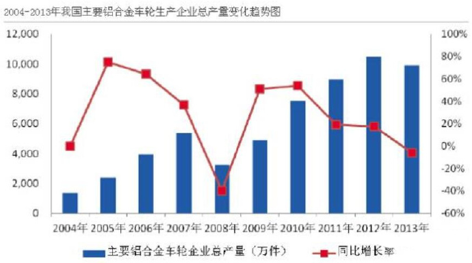 汽車市場保有量持續(xù)上升，壓鑄公司的新方向？