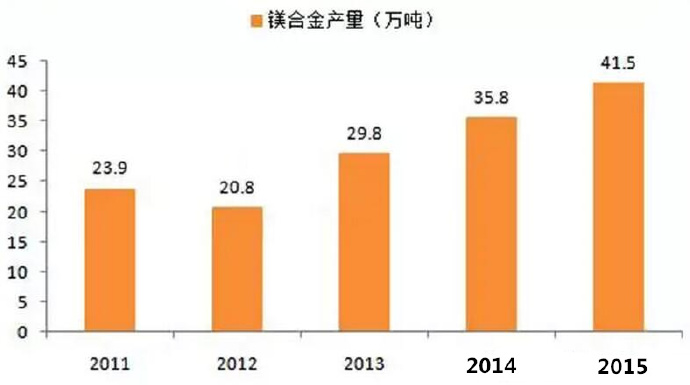  鎂合金壓鑄市場上升很快，壓鑄公司可以考慮深入