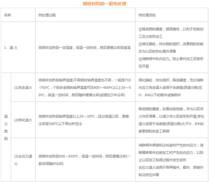 模具材料的一般熱處理，深圳壓鑄公司應(yīng)該收藏下