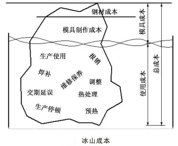延遲壓鑄模具的使用壽命，可以幫助壓鑄公司節(jié)約成本