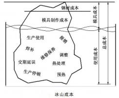 延遲壓鑄模具的使用壽命，可以幫助壓鑄公司節(jié)...